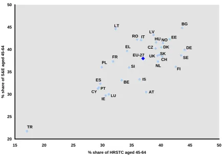 FIGURE I.2.3   Shares (%) of Human Resources in Science and Technology Core (HRSTC) and Scientists and Engineers (S&E) aged 45-64, 2006 