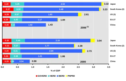 FIGURE I.1.1   R&D intensity broken down by sector of performance, 2000 and 2006 (1) 