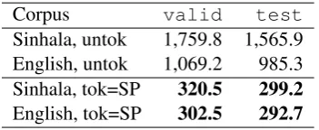 Table 3: Using SentencePiece to equalize LM perplex-ities in different languages on the dev sets.