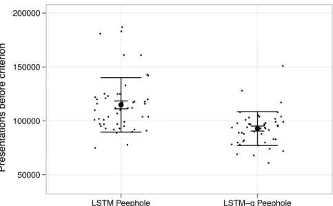 Figure 3: Plot of the results of an experiment that pitted LSTM-g against LSTM, each training an identical standard peephole LSTM architecture to perform the Distracted Sequence Recall task