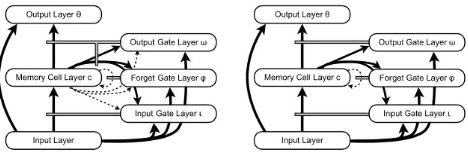 Figure 4: The network architectures used in the second experiment (c.f. Fig. 2). In (a), the previous LSTM architecture is augmented with a full complement of recurrent  connec-tions from each memory cell to each gate, regardless of memory block associacon