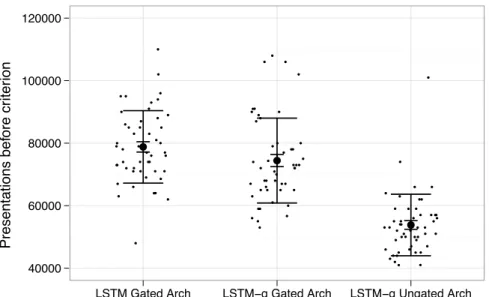 Figure 5: Plot of the results on the Distracted Sequenced Recall task for three networks: an LSTM network augmented with peephole connections and gated recurrent connections from all memory cells to all gates; and an LSTM-g network with ungated recurrent c