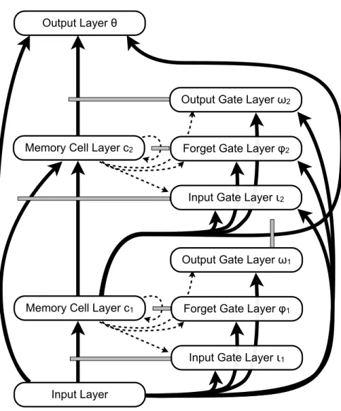 Figure 6: The two-stage network architecture, used in the third experiment. This architecture is a variant of the standard LSTM architecture with peephole connections (Fig