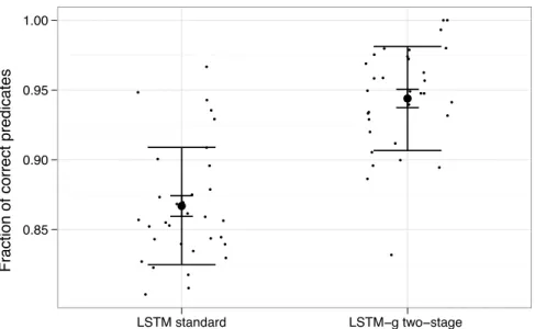 Figure 7: Plot of the performance results on the Language Understanding task produced by a standard LSTM network and the two-stage architecture trained by LSTM-g