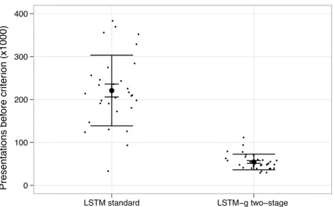 Figure 8: Plot of the training duration required for each type of network to reach the criterion of producing 80% of the required predicates for input sentences