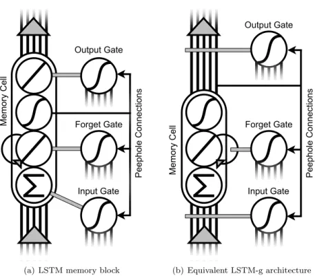 Figure 1: Architectural comparison of LSTM’s memory block to the equivalent in an LSTM-g network