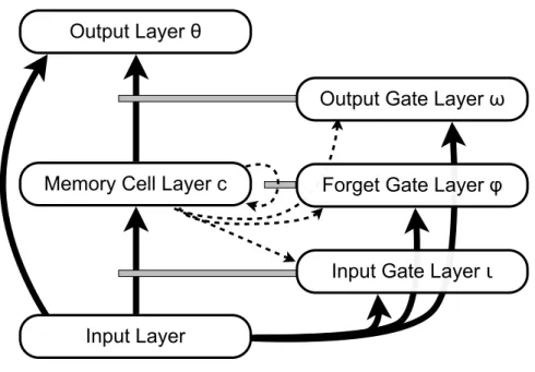 Figure 2: The standard LSTM architecture in terms of layers. The memory block assemblies are broken up into separate layers of memory cells, input gates, forget gates, and output gates, in addition to the input and output layers
