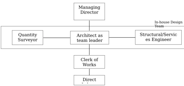 Figure 3.3: Typical organizational structure of MHBPs in the  1950s Source: Ahadzie et al (2004) Managing Director Structural/Services EngineerArchitect as team leaderQuantity SurveyorClerk of WorksDirect Labour In-house Design Team Managing  Director Stru