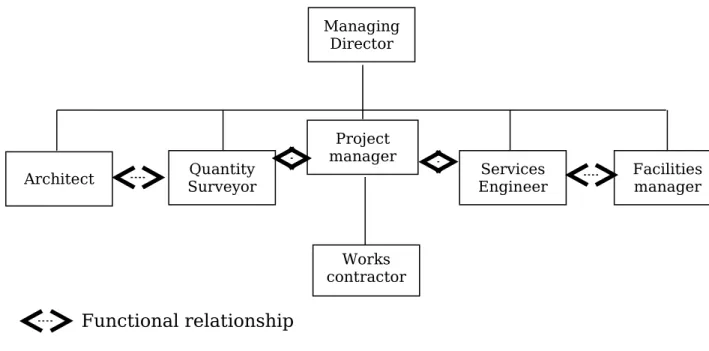 Figure 3.7: Typical organizational structure for GREDA members Source:    Modified after Ashley (2003)