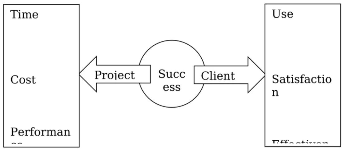 Figure 4.2: Model for Project Success