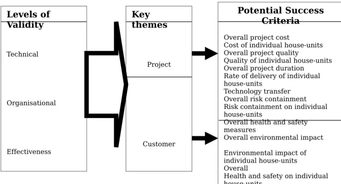 Figure  4.5,  presents  a proposed  success  framework  for  MHBPs. 