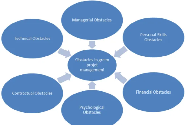 Figure 1: Obstacles in green construction project management    