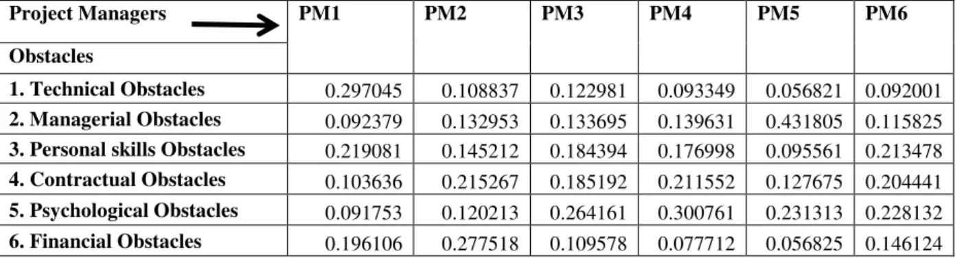Table 2: Weighted normalized matrix 