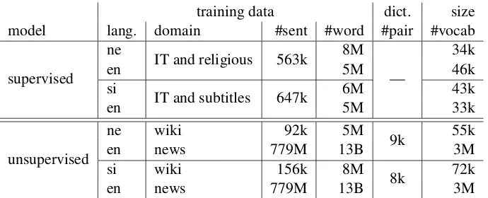 Table 1: Statistics of data used to train the bilingual word embeddings for evaluating cross-lingual lexical semanticsimilarity in YiSi-2.