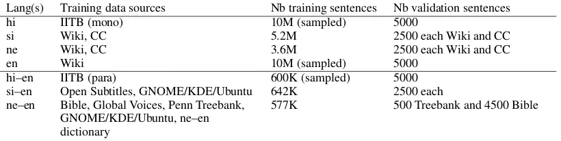 Table 2: Data used to train the deep Transformer network. CC means Common Crawl. For more information onthe data sources, see the overview paper on the corpus ﬁltering task.