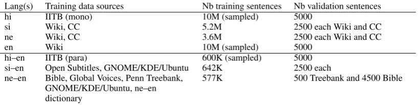 Table 2: Data used to train the deep Transformer network. CC means Common Crawl. For more information onthe data sources, see the overview paper on the corpus ﬁltering task.