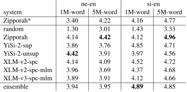 Table 3: Sentence pair classiﬁcation accuracy of XLM model on dev sets. Confounders are sentences that we drawat random to create inadequate translations.