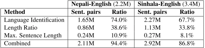 Table 1: Amount of sentence pairs (in Millions) ﬁltered out by each ﬁltering method. ”Combined” denotes theﬁnal amount of sentence pairs ﬁltered out after applying the three methods in sequence.