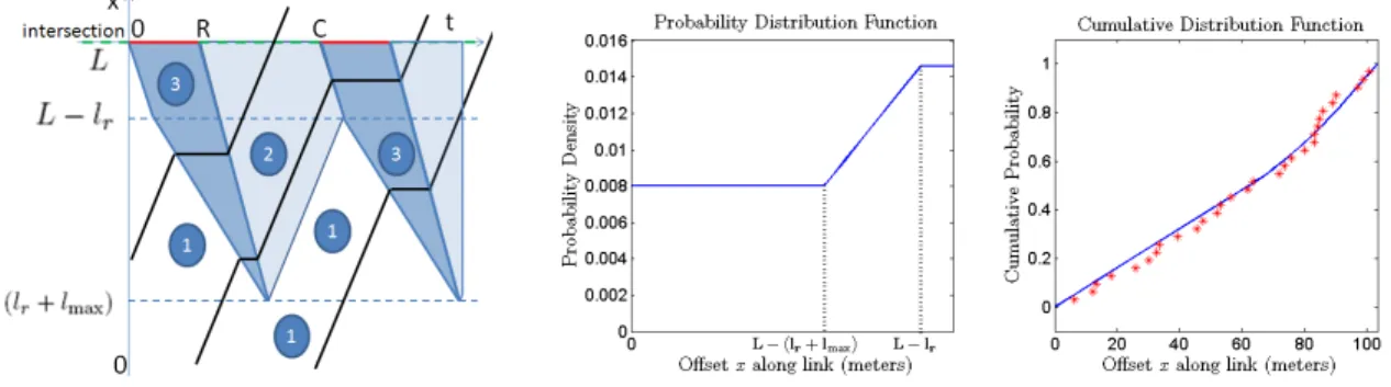 Figure 2. The estimation of the spatial distribution of vehicles on a link as derived from the model of traffic