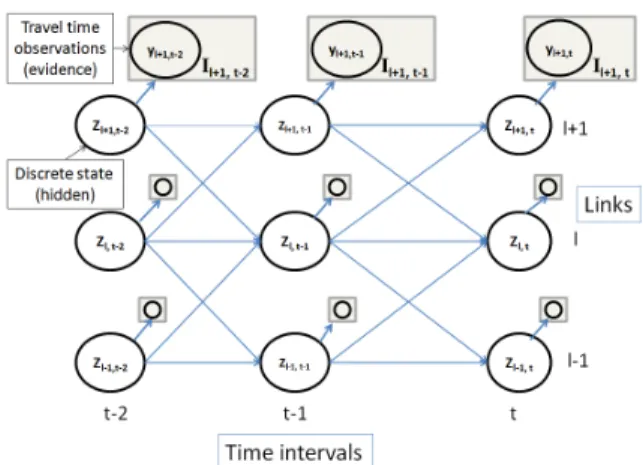 Figure 3. Spatio-temporal model of arterial traffic evolution rep- rep-resented as a coupled hidden Markov model