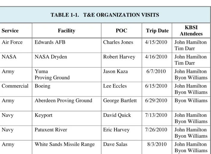 TABLE 1-1.  T&amp;E ORGANIZATION VISITS 