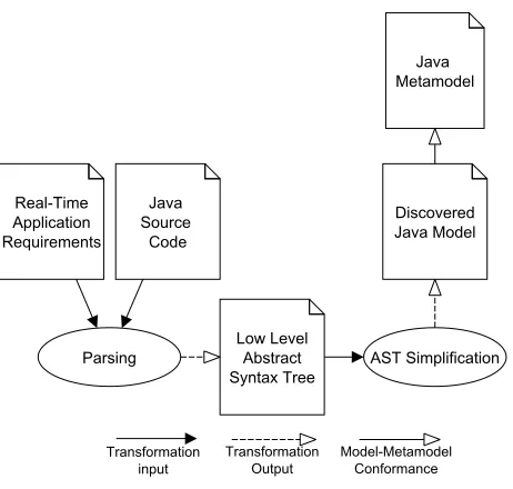 Figure 2. Discovering Java a model from Java source code