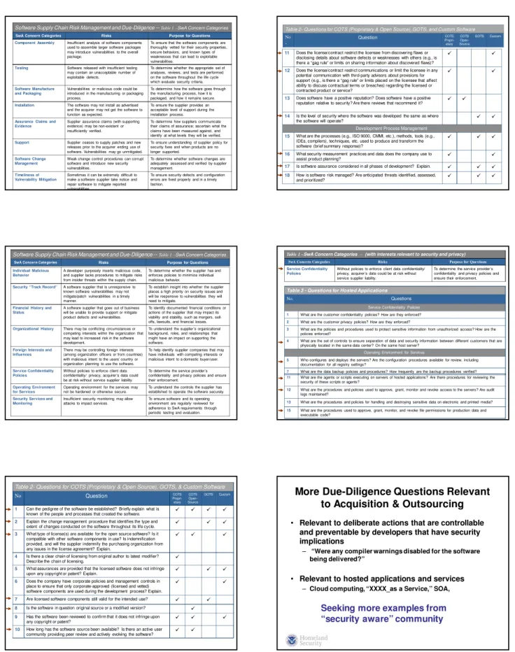 Table 3 - Questions for Hosted Applications