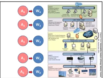 Diagram  from: Vulnerability  Analysis of Energy  Delivery  Control  Systems, INL, September 2011