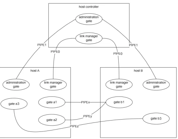 Figure 2 illustrates hosts and gates in a valid host network. 