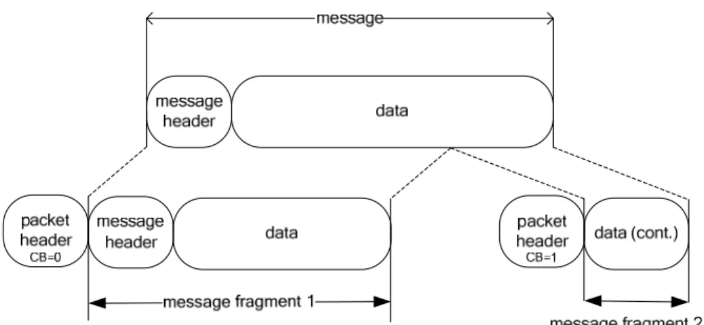 Figure 5 illustrates how one message is split into two fragments. 