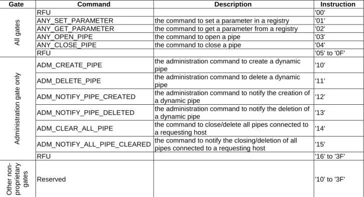 Table 4 lists all the commands that will be described in clauses 6.1.2 and 6.1.3. The interpretation of all the commands  shall be the same for all gates specified in clause 7