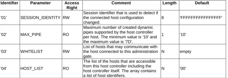 Table 20 lists the entries in the gate registry. 