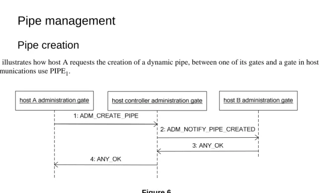 Figure 6 illustrates how host A requests the creation of a dynamic pipe, between one of its gates and a gate in host B