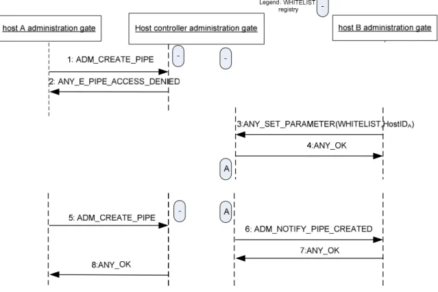 Figure 7 illustrates how the WHITELIST affects a request from a host to create a pipe