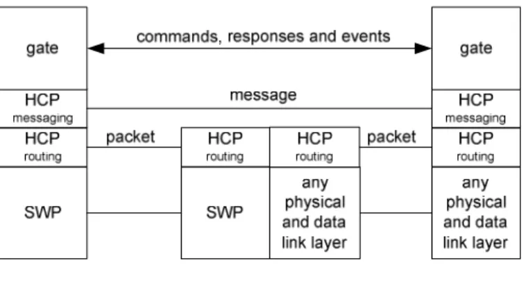 Figure 1 illustrates the HCP stack in a possible host network. 