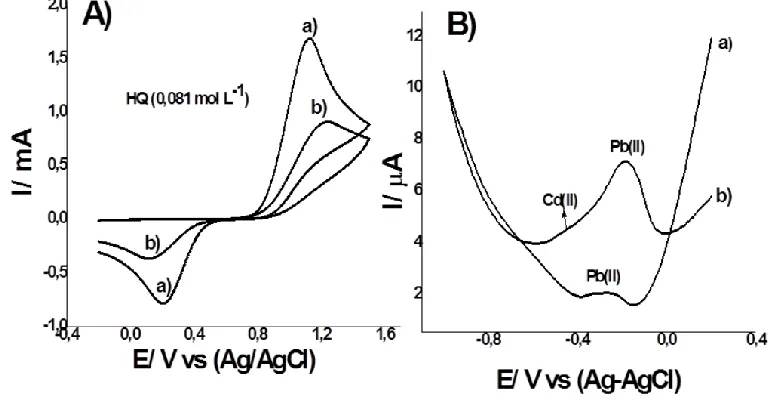 Figure 2. Cyclic voltammograms (A) hydroquinone (HQ) 0.081 ,mol L-1; using GCE (curve a) and GCE-L modified electrode (curve b) in acetate buffer (pH 4.0)
