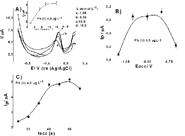 Figure 3 . Optimal experimental parameters on anodic peak current for Pb (II) 4.75 μg L-1