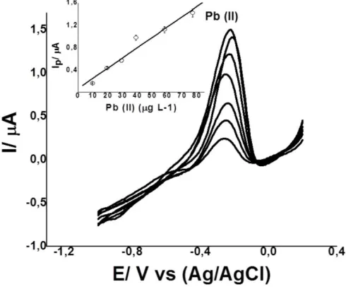 Table 2.  Detection limit for lead  using others ligand and electrodes. 