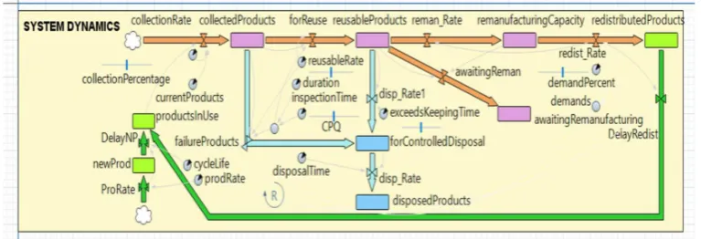 Figure 4. System dynamics model for the remanufacturing process of a fuel cell. The stocks and ﬂowsare depicted by rectangular blocks and arrows, respectively.