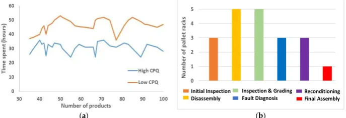 Figure 5. Distribution of time spent in disassembly, cleaning and inspection for products with (a) highCPQ and (b) low CPQ.
