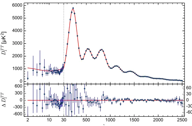 Figure 1.1:CMB temperature power spectrum DTTl= l(l + 1)CTTl/(2π) from the Planck2015 data release [184]