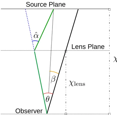 Figure 1.2:A sketch of the relevant angles in a lensing event: Two light rays (green andblack solid lines) are emitted at the source plane at distance χ and arrive at the observerseparated by an angle θ