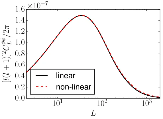 Figure 1.4:Realizations of an unlensed CMB map (left panel) and a lensing potential(middle panel) on a sky cut of size (8.5 × 8.5)deg2.Lensing the CMB map with thedeﬂection ﬁeld obtained from the lensing potential yields a lensed CMB ﬁeld which is notshown