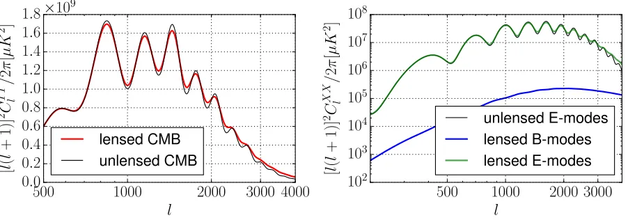Figure 1.5:CMB power spectrum in a standard ΛCDM Universe before and after lensingby large-scale structure (computed with the publicly available CLASS code [23])