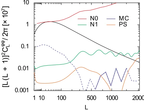 Figure 1.6:Noise Bias spectra for the combined temperature and polarization minimumvariance estimator (ﬁgure taken from the Planck 2015 results (XV) gravitational lensingpaper [183])