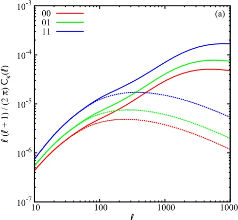 Figure 1.8:The convergence auto- and cross-spectra for two redshift bins (z=[0.5,0.7],z=[0.9,1.1]) in a ΛCDM cosmology.Dashed lines were computed with a linear matterpower spectrum, solid lines with a non-linear power spectrum model [224]
