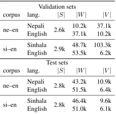 Table 4: Main ﬁgures of the monolingual (mono.) datafor Hindi and bilingual data for Hindi–English (hi–en).ulary size