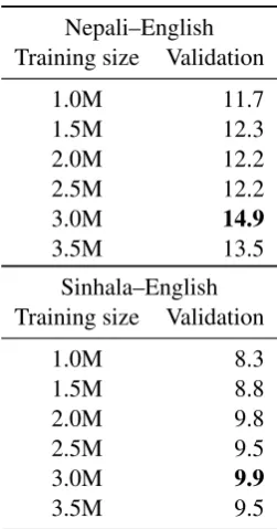 Table 6:Validation sacreBLEU scores for bilin-gual cross-entropy selection results depending on thenumber of training sentences for Nepali–English andSinhala–English