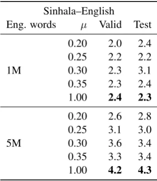 Table 7: SacreBLEU scores for ﬁnal NMT systemtrained using sentences selected with different valuesof threshold µ for Nepali–English.