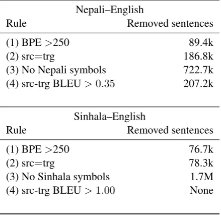 Table 10: SacreBLEU scores for NMT system compar-ison with the Zipporah model.